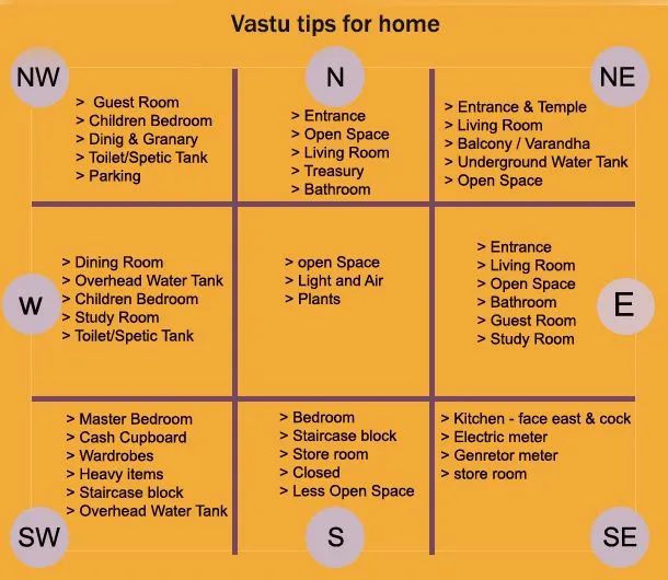 VASTU SHASHTRI, INTERIOR DESIGNER IN DELHI project